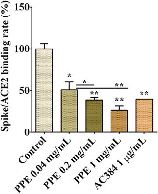 Pomegranate Peel Extract as an Inhibitor of SARS-CoV-2 Spike Binding to Human ACE2 Receptor (in vitro): A Promising Source of Novel Antiviral Drugs